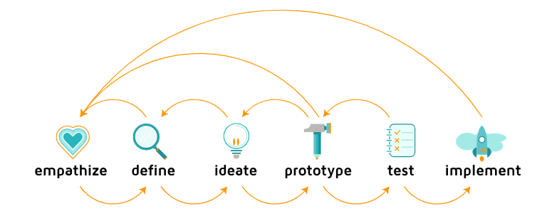 The UX Process